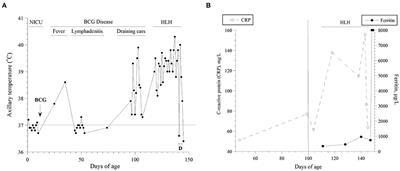 Case Report: BCG-Triggered Hemophagocytic Lymphohistiocytosis in an Infant With X-Linked Recessive Mendelian Susceptibility to Mycobacterial Disease Due to a Variant of Chronic Granulomatous Disease